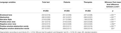 Well-Being as a Precursor and Consequence of Micro-Processes in a Group Psychotherapy With Forensic Patients